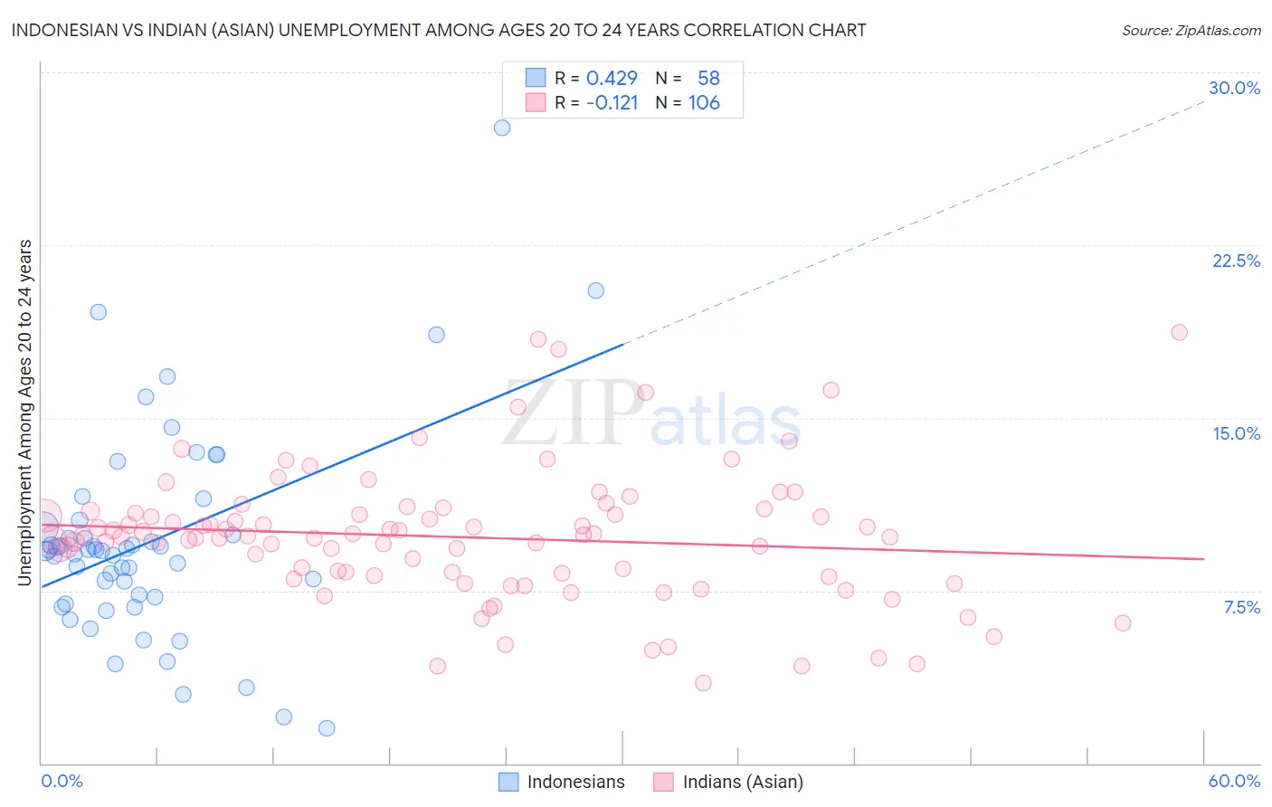 Indonesian vs Indian (Asian) Unemployment Among Ages 20 to 24 years