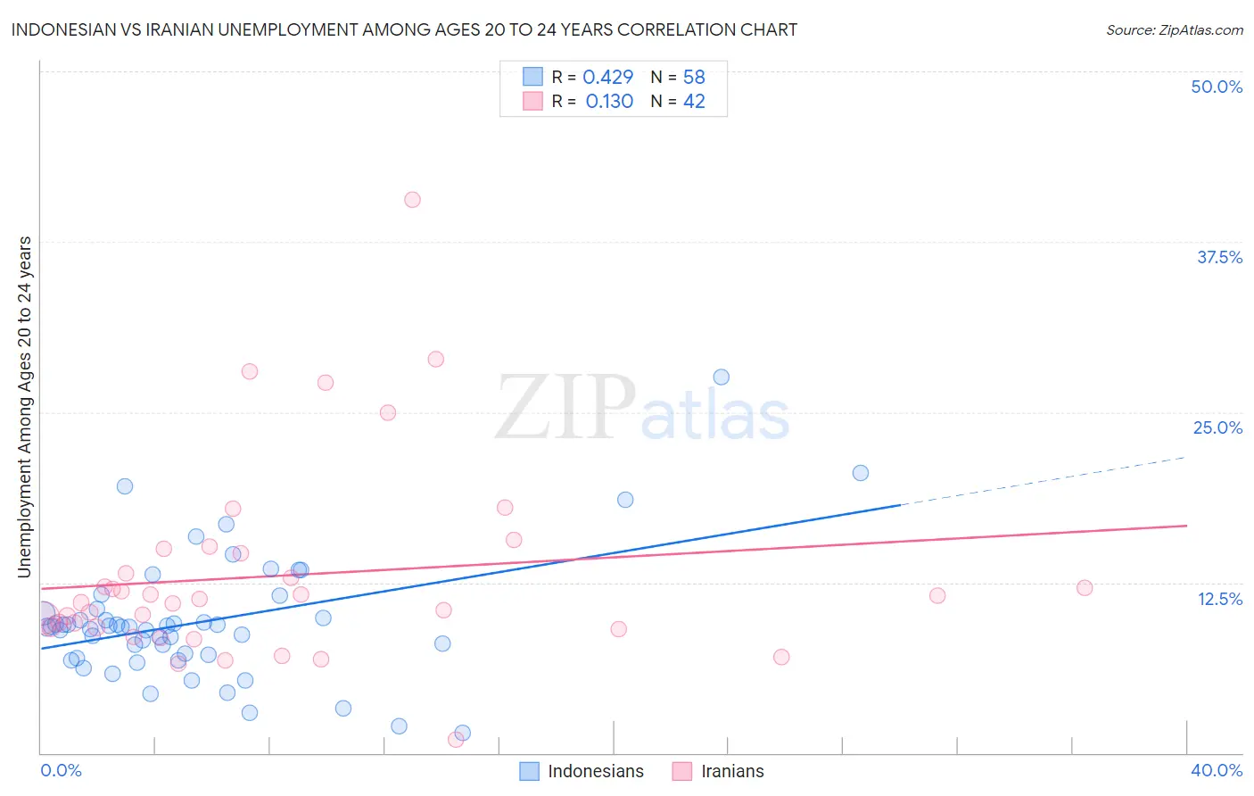 Indonesian vs Iranian Unemployment Among Ages 20 to 24 years