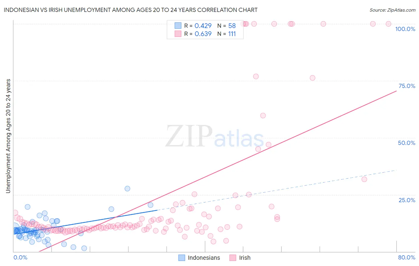 Indonesian vs Irish Unemployment Among Ages 20 to 24 years