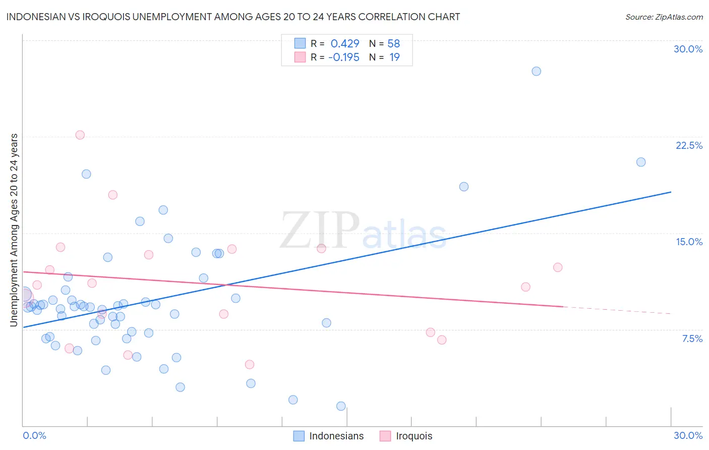 Indonesian vs Iroquois Unemployment Among Ages 20 to 24 years