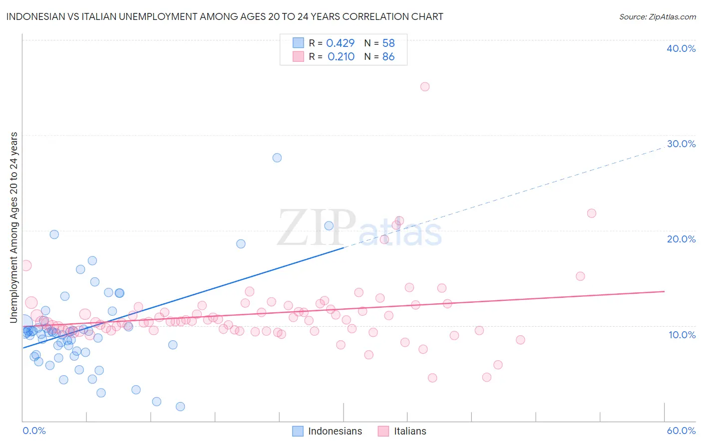 Indonesian vs Italian Unemployment Among Ages 20 to 24 years