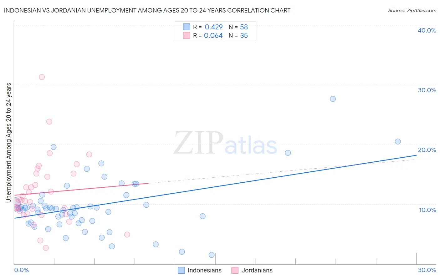 Indonesian vs Jordanian Unemployment Among Ages 20 to 24 years