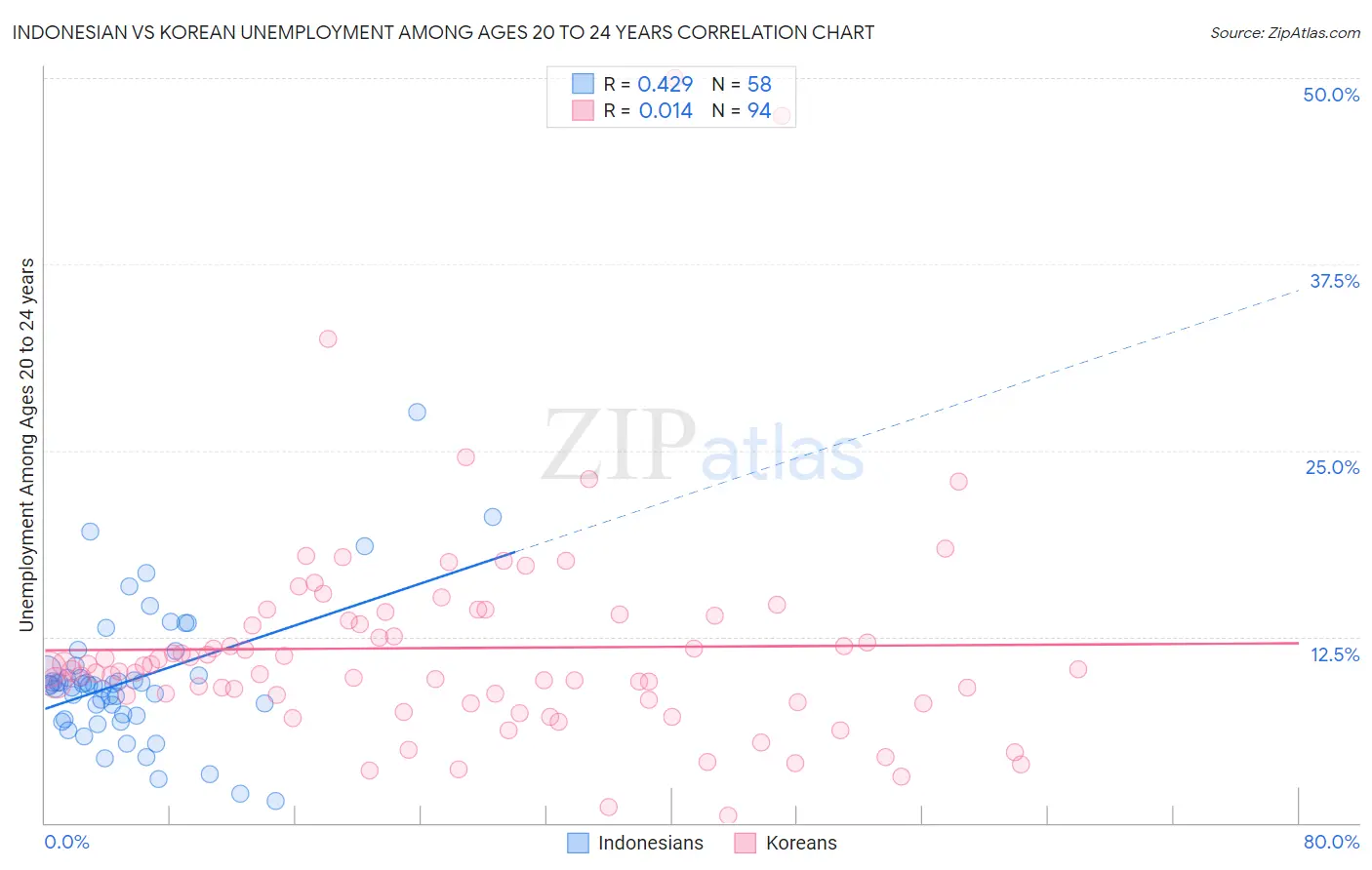 Indonesian vs Korean Unemployment Among Ages 20 to 24 years