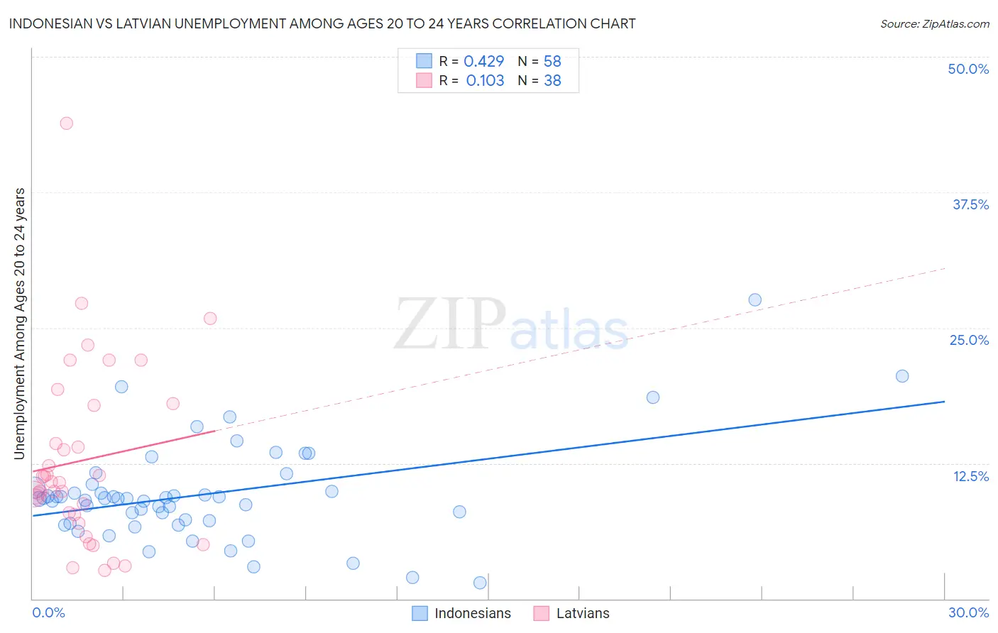 Indonesian vs Latvian Unemployment Among Ages 20 to 24 years