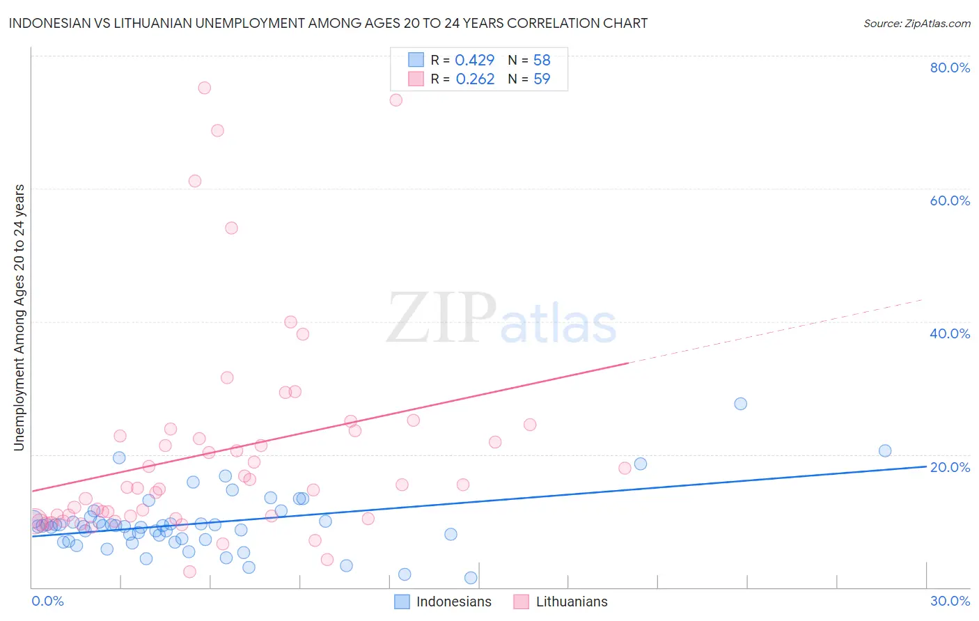 Indonesian vs Lithuanian Unemployment Among Ages 20 to 24 years