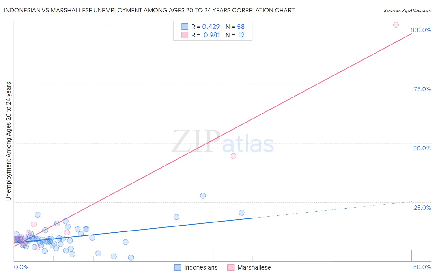 Indonesian vs Marshallese Unemployment Among Ages 20 to 24 years