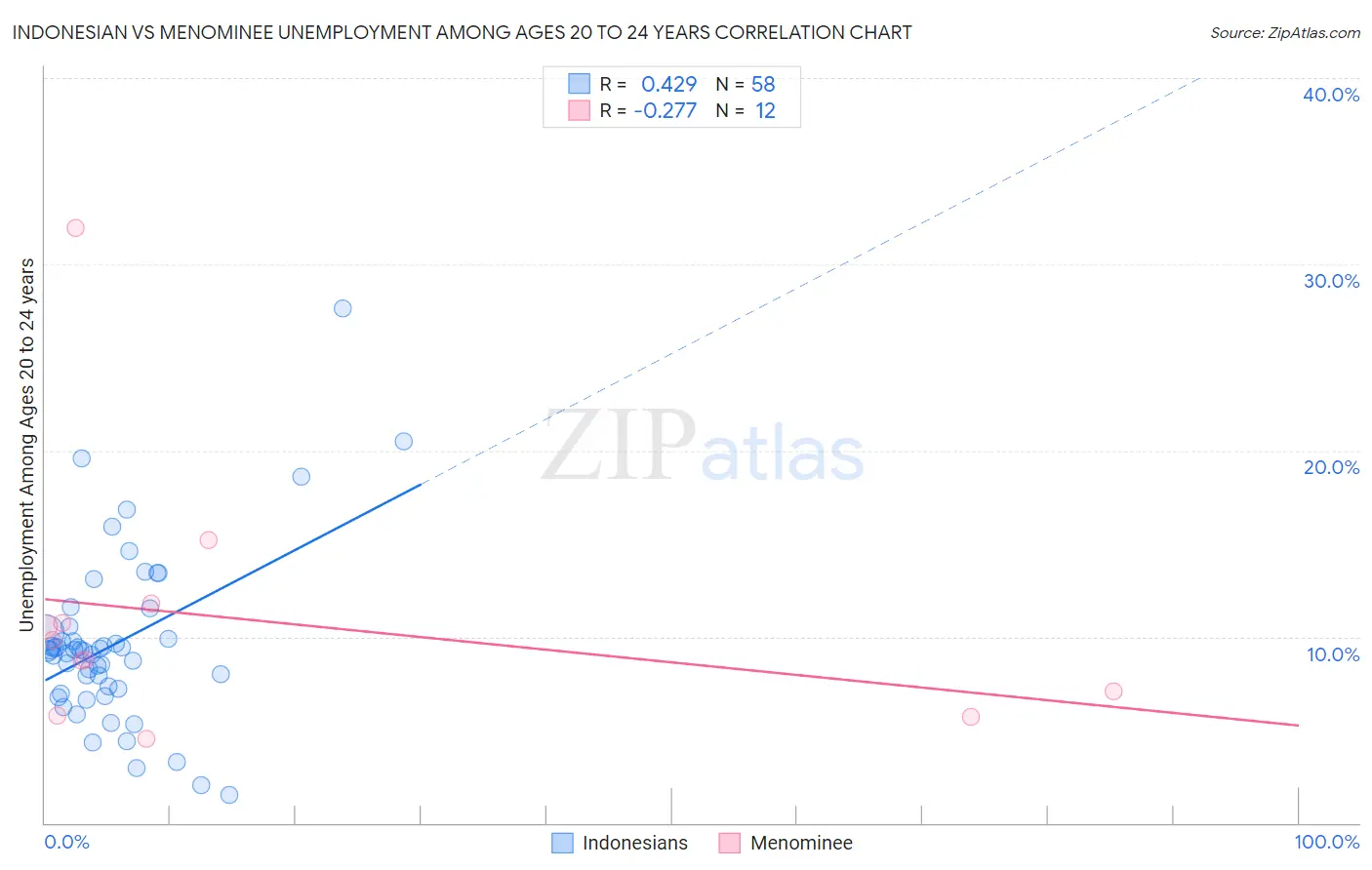 Indonesian vs Menominee Unemployment Among Ages 20 to 24 years