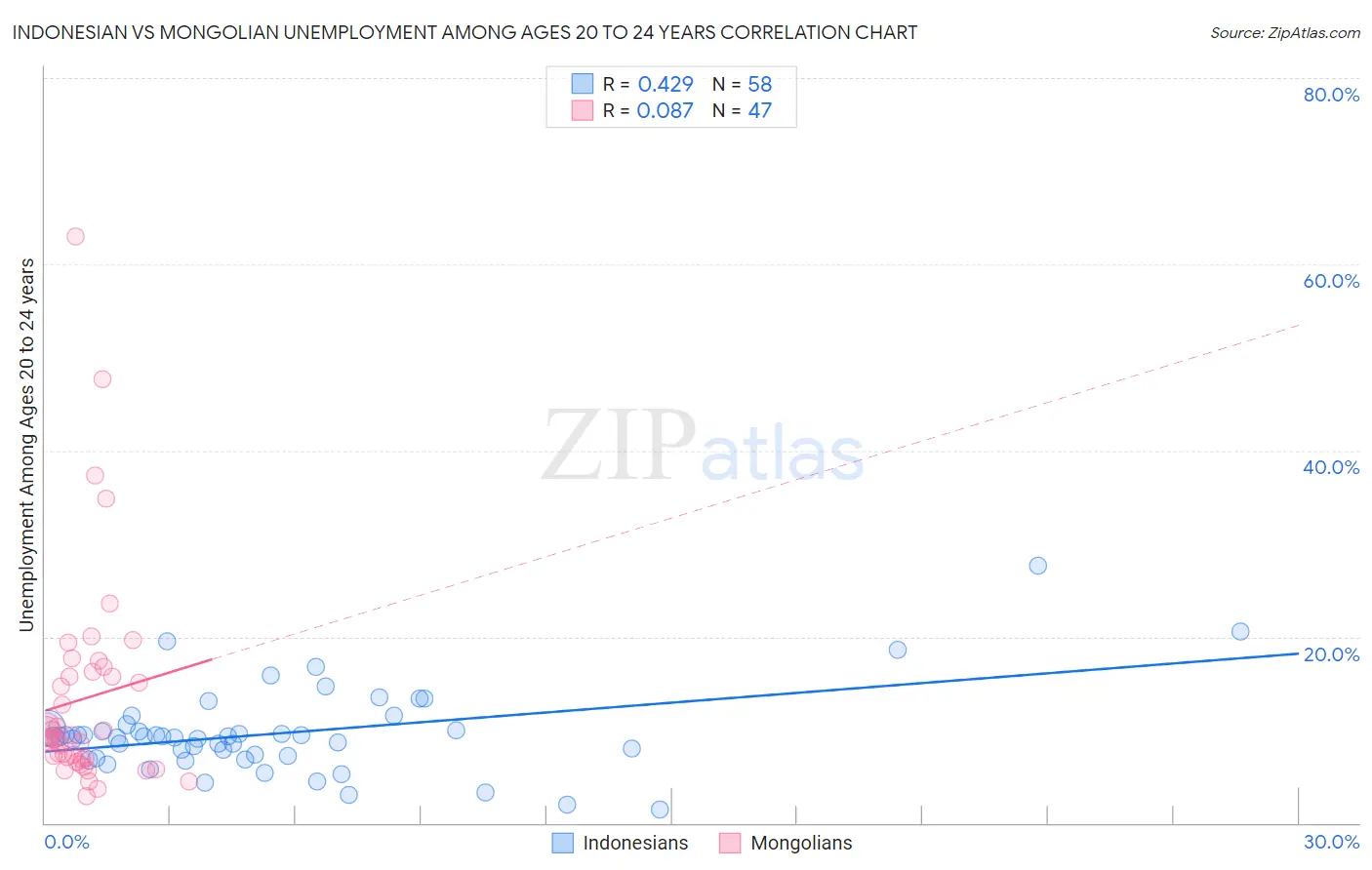 Indonesian vs Mongolian Unemployment Among Ages 20 to 24 years