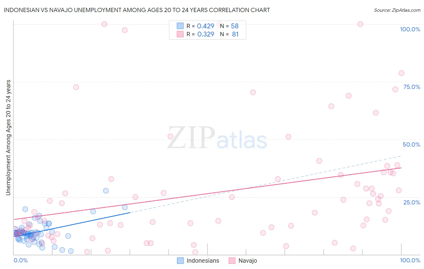 Indonesian vs Navajo Unemployment Among Ages 20 to 24 years