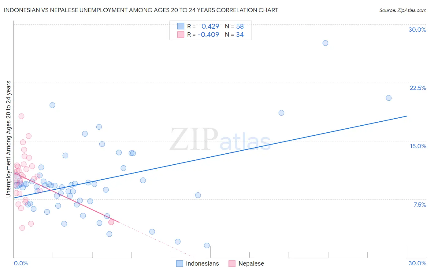 Indonesian vs Nepalese Unemployment Among Ages 20 to 24 years