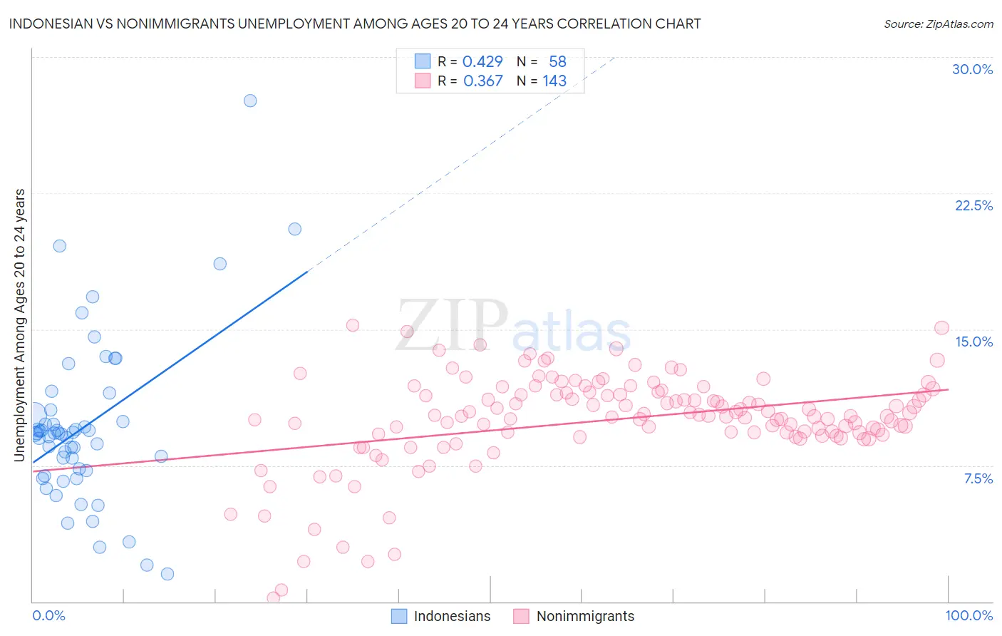 Indonesian vs Nonimmigrants Unemployment Among Ages 20 to 24 years