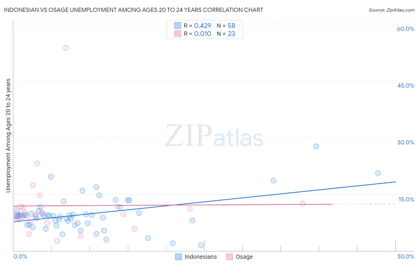 Indonesian vs Osage Unemployment Among Ages 20 to 24 years