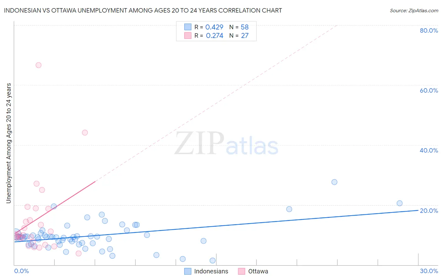 Indonesian vs Ottawa Unemployment Among Ages 20 to 24 years