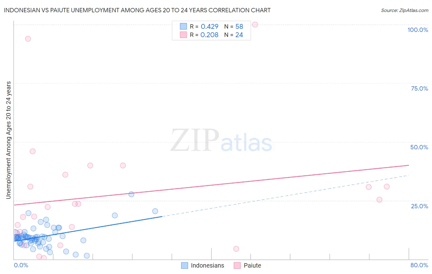 Indonesian vs Paiute Unemployment Among Ages 20 to 24 years