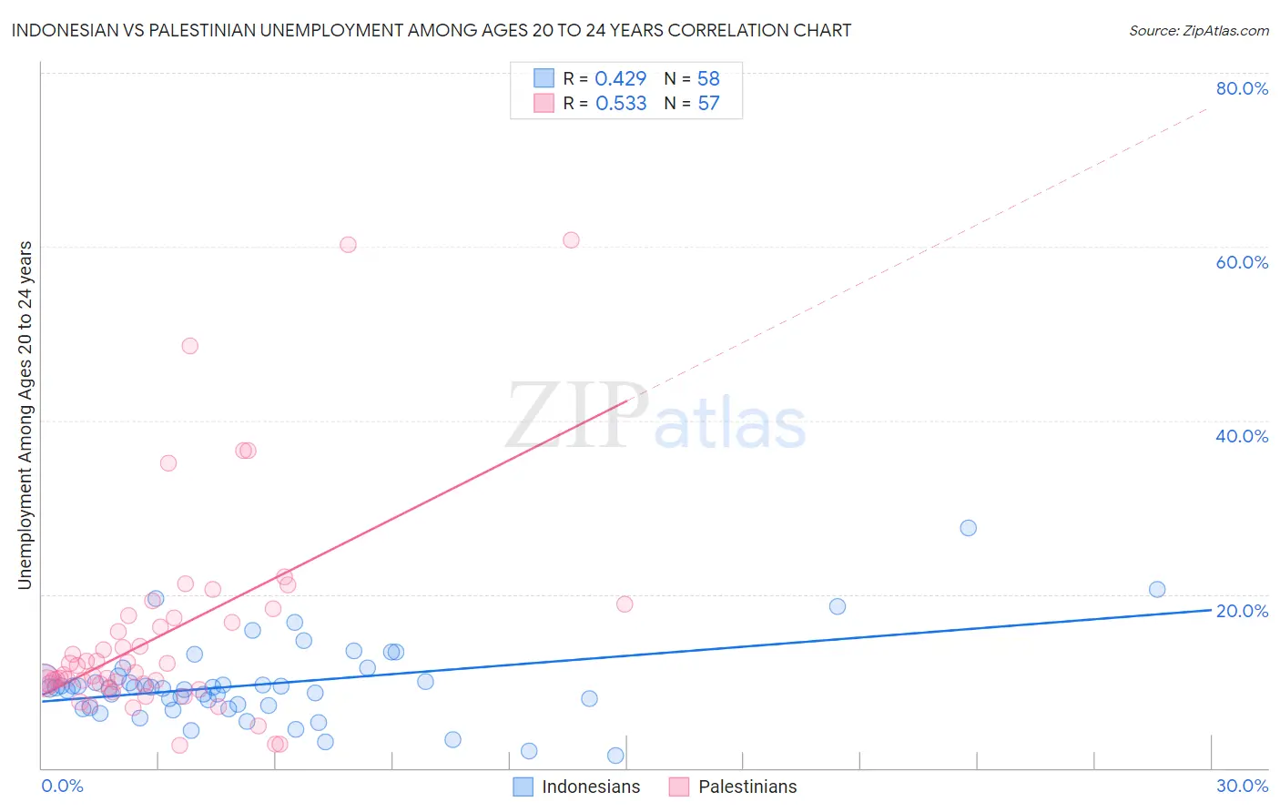 Indonesian vs Palestinian Unemployment Among Ages 20 to 24 years