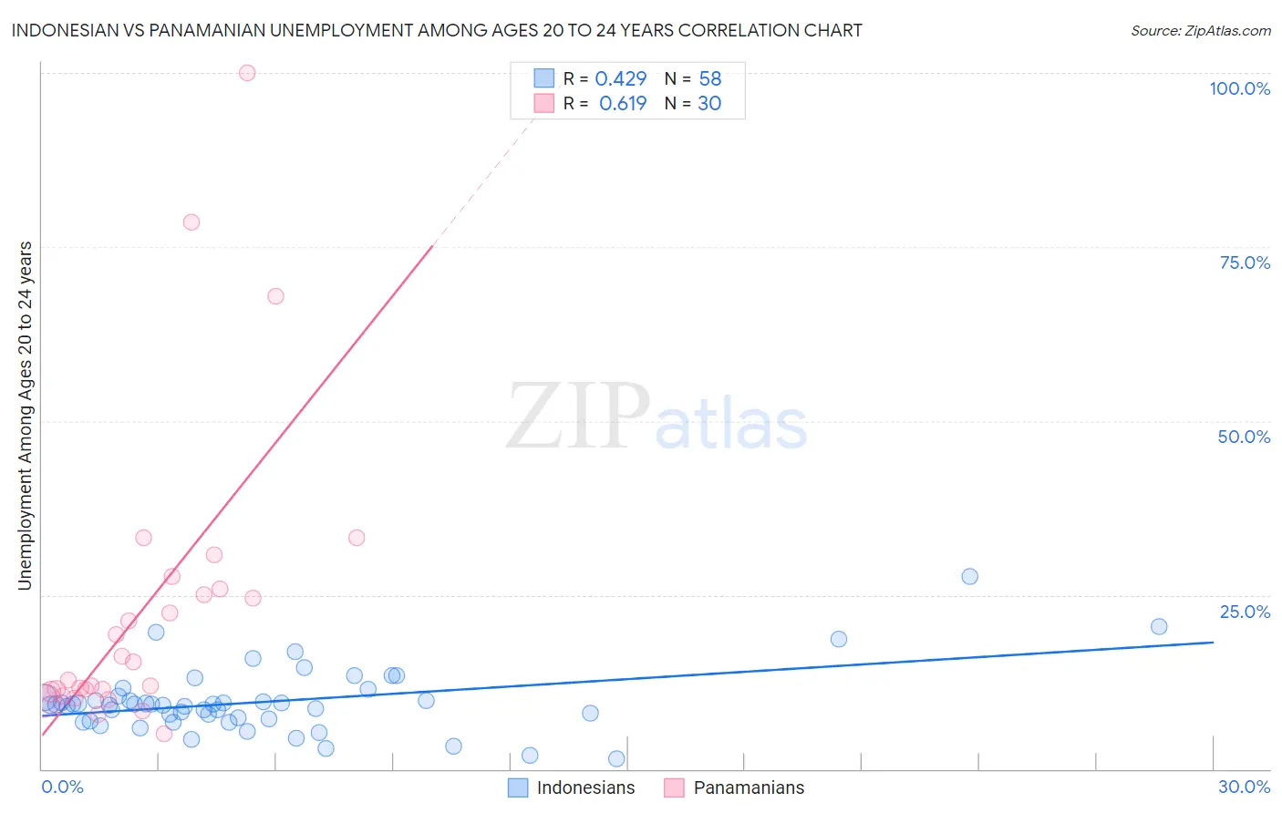 Indonesian vs Panamanian Unemployment Among Ages 20 to 24 years