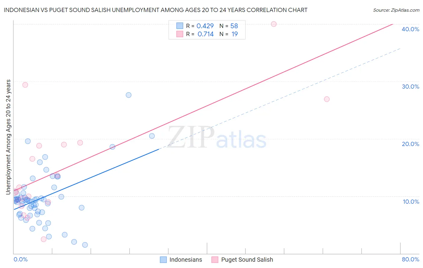 Indonesian vs Puget Sound Salish Unemployment Among Ages 20 to 24 years