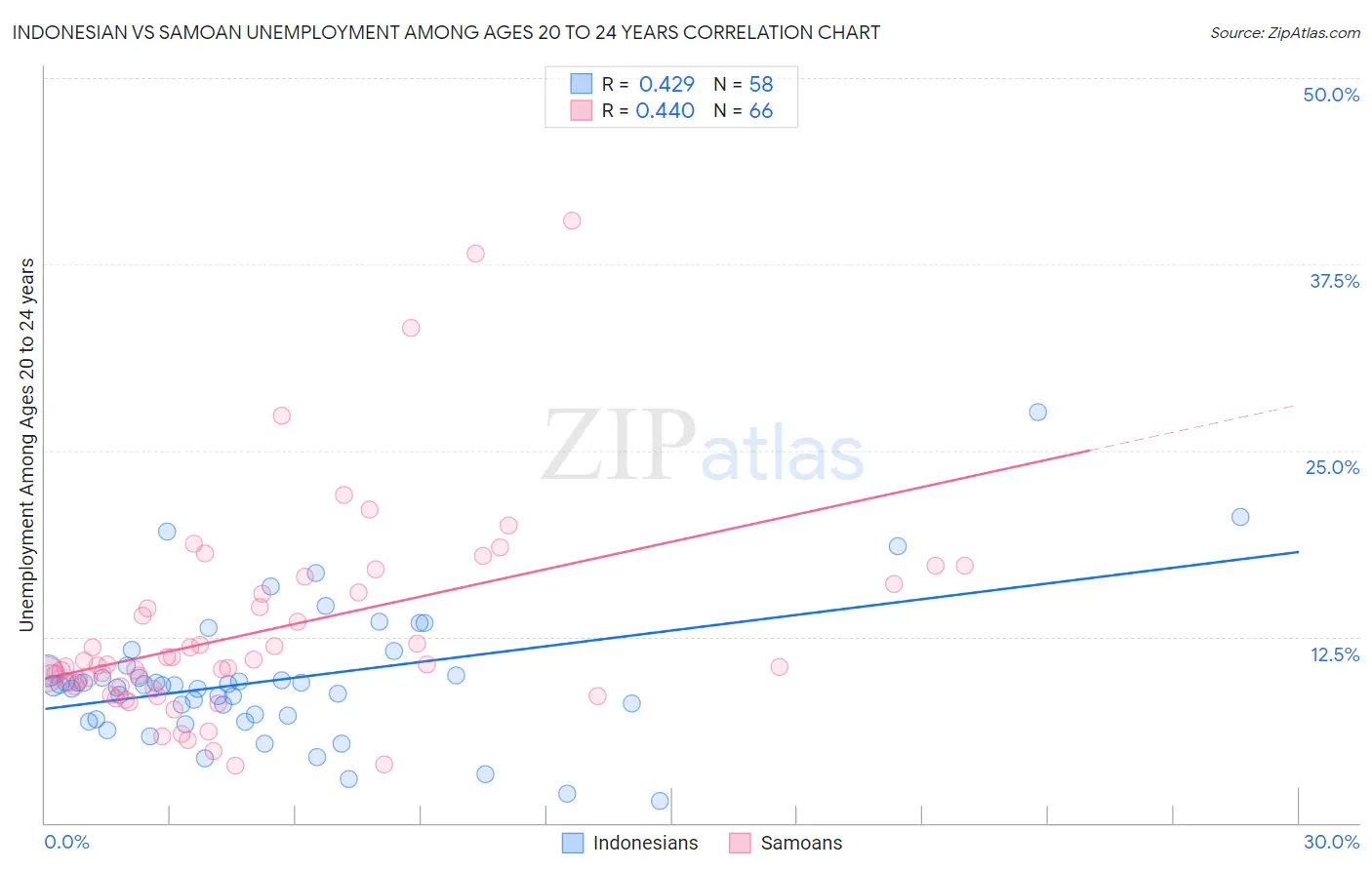 Indonesian vs Samoan Unemployment Among Ages 20 to 24 years