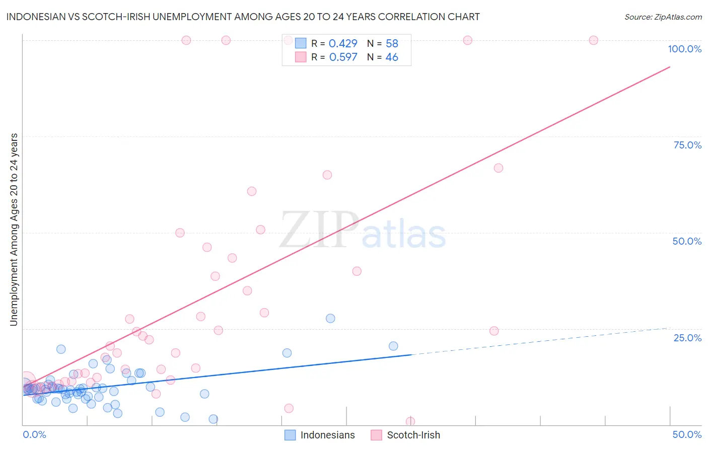 Indonesian vs Scotch-Irish Unemployment Among Ages 20 to 24 years