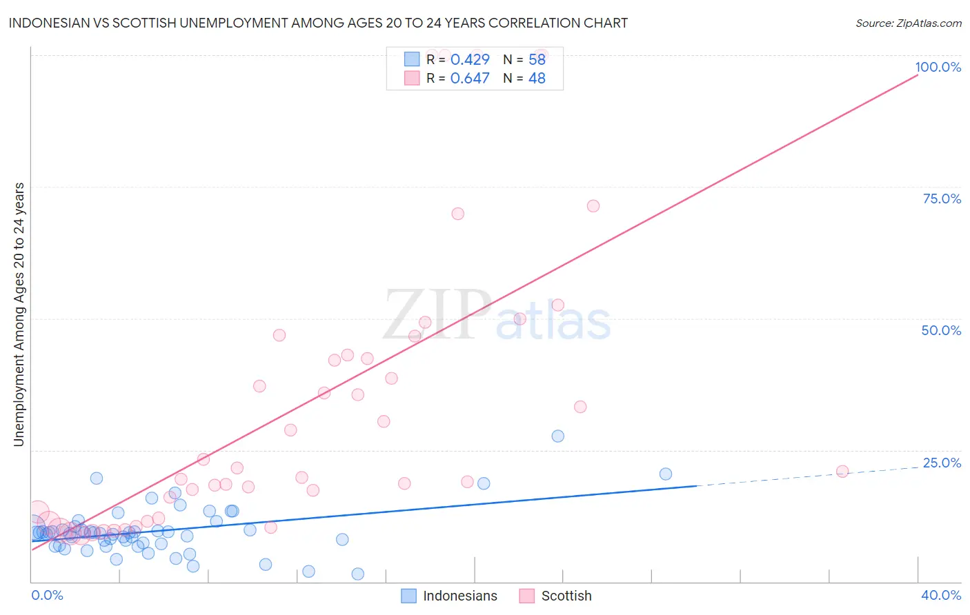 Indonesian vs Scottish Unemployment Among Ages 20 to 24 years