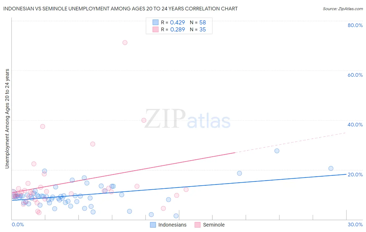 Indonesian vs Seminole Unemployment Among Ages 20 to 24 years