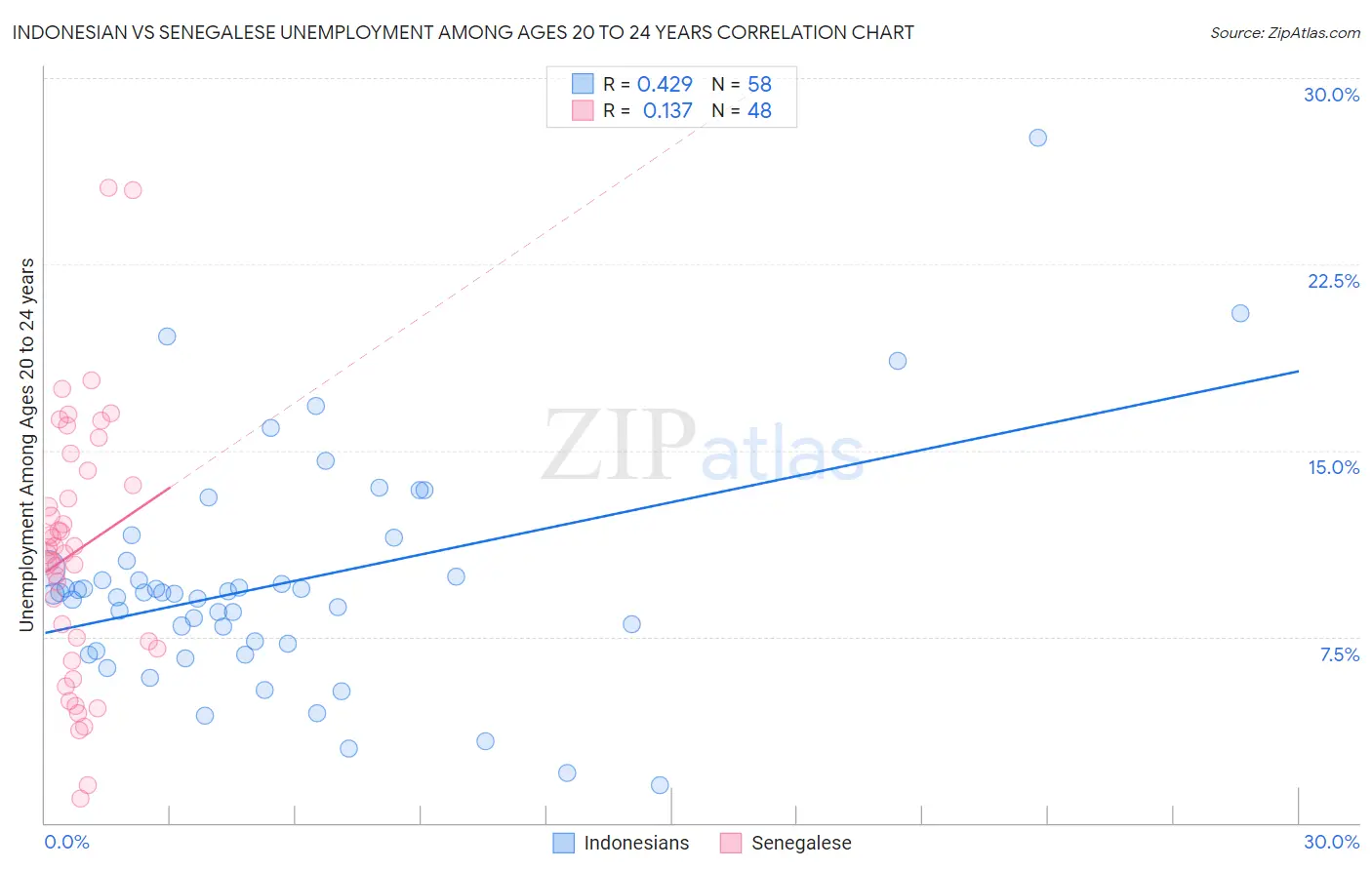 Indonesian vs Senegalese Unemployment Among Ages 20 to 24 years