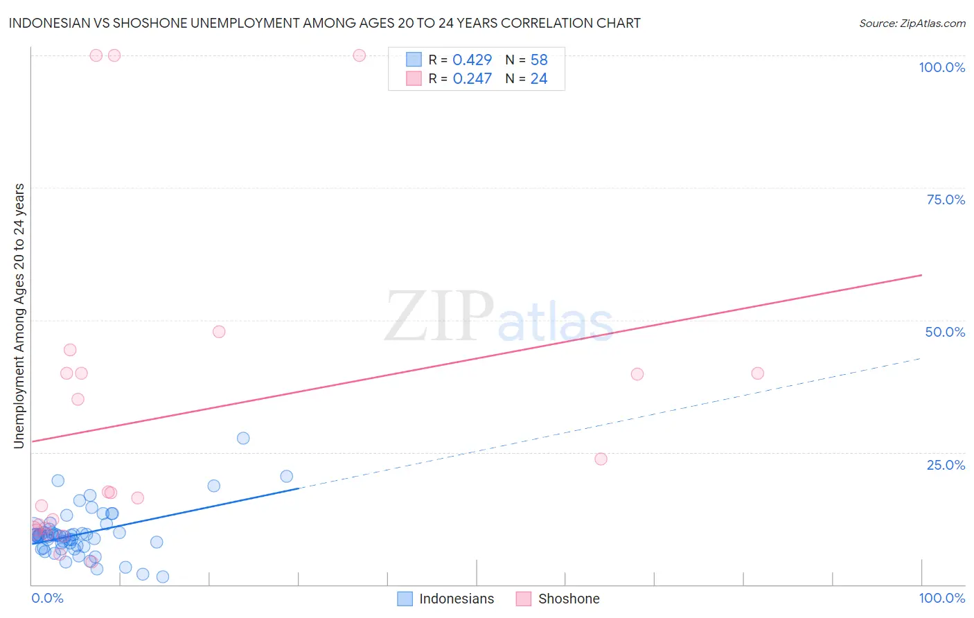 Indonesian vs Shoshone Unemployment Among Ages 20 to 24 years