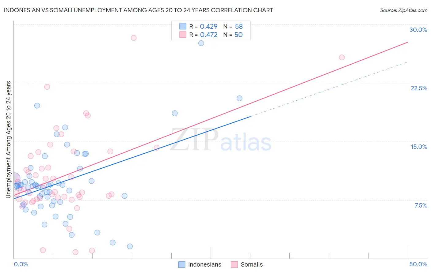 Indonesian vs Somali Unemployment Among Ages 20 to 24 years