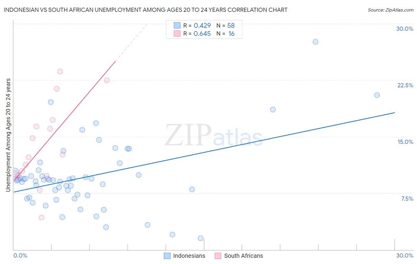 Indonesian vs South African Unemployment Among Ages 20 to 24 years