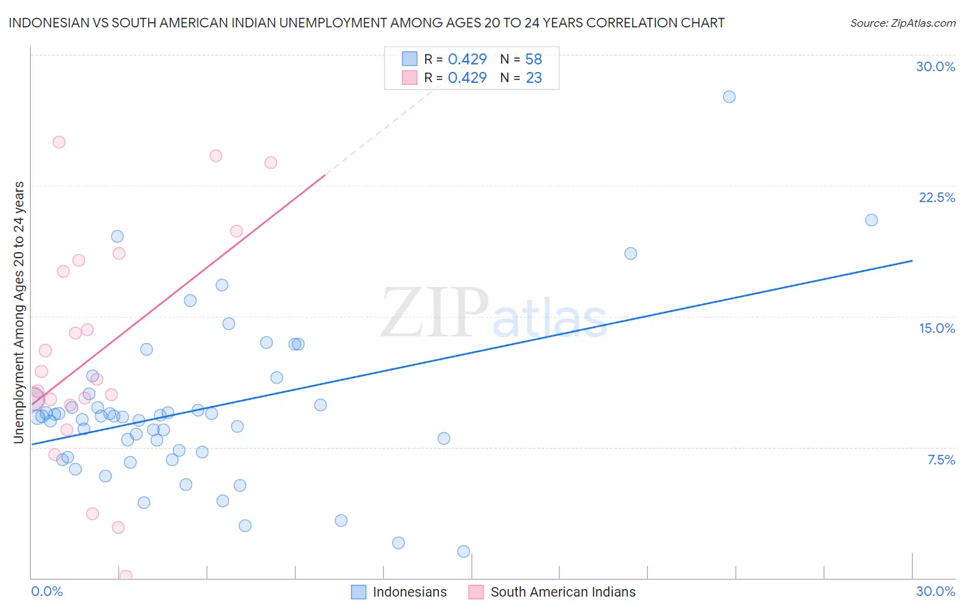 Indonesian vs South American Indian Unemployment Among Ages 20 to 24 years