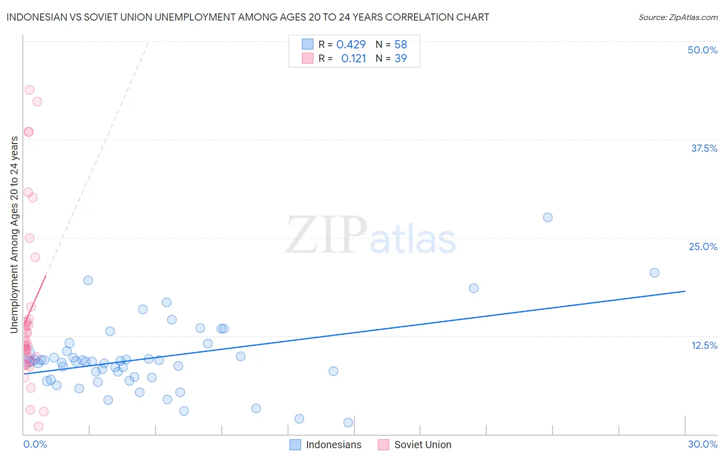 Indonesian vs Soviet Union Unemployment Among Ages 20 to 24 years