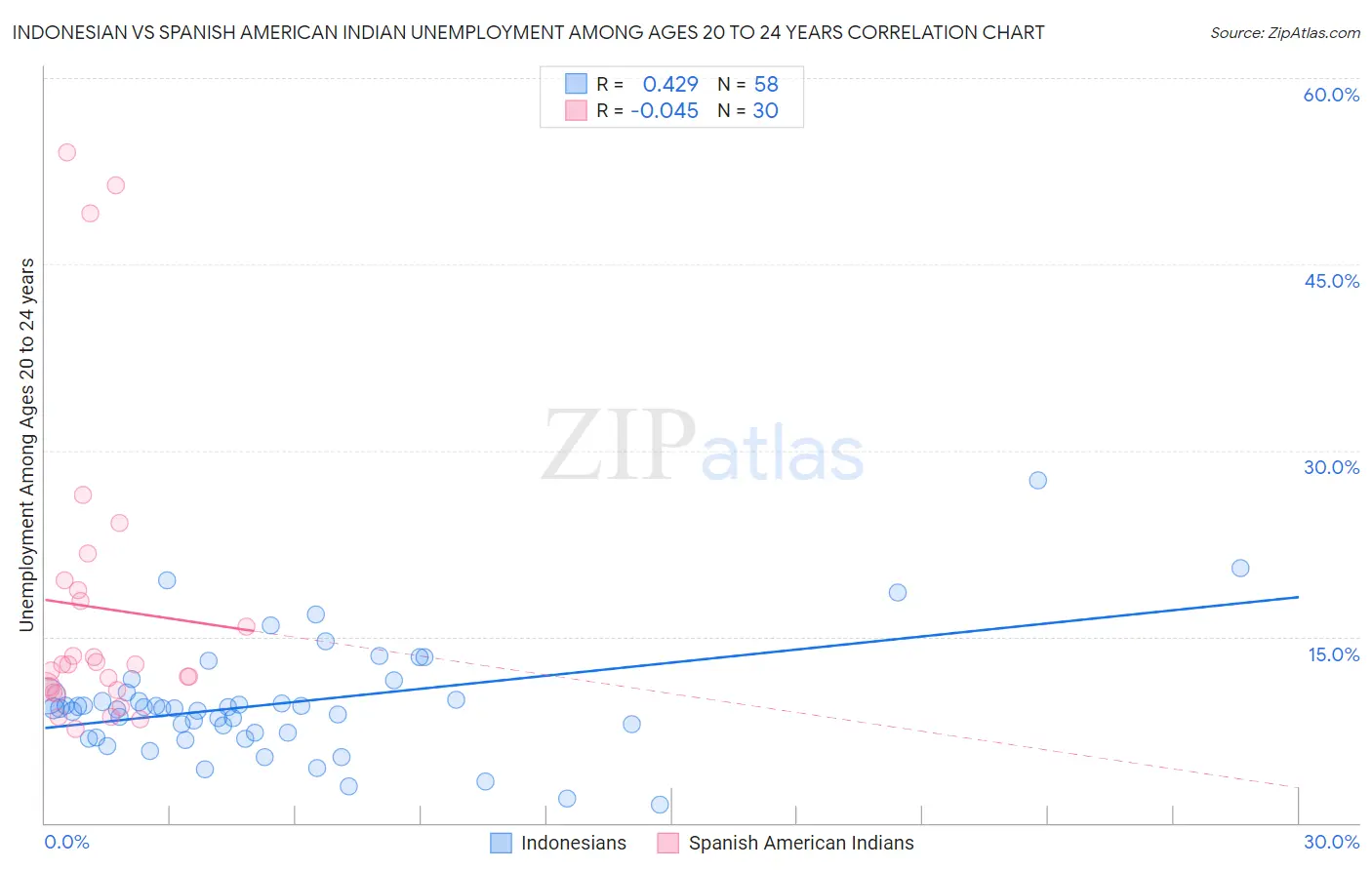 Indonesian vs Spanish American Indian Unemployment Among Ages 20 to 24 years
