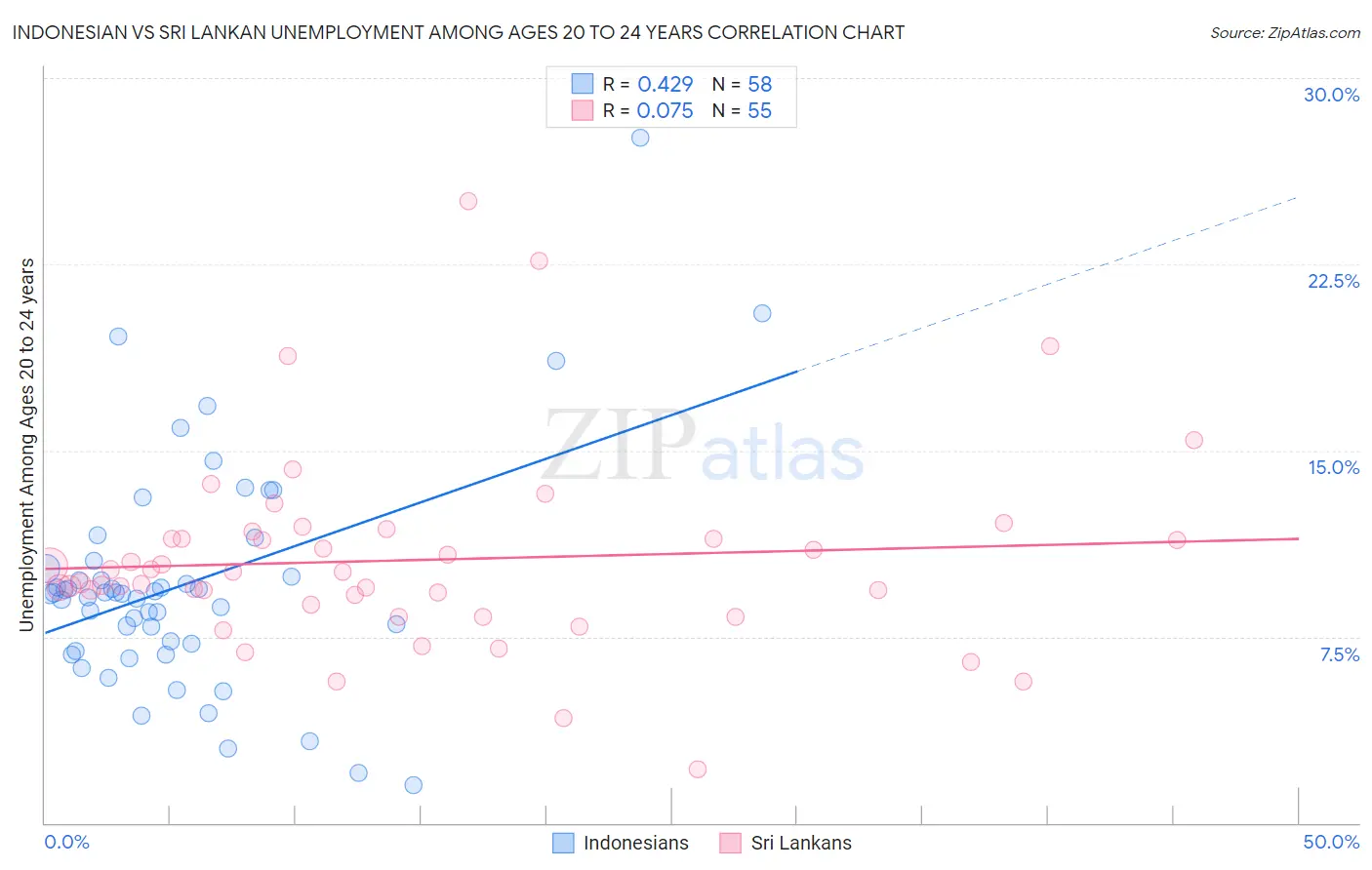 Indonesian vs Sri Lankan Unemployment Among Ages 20 to 24 years