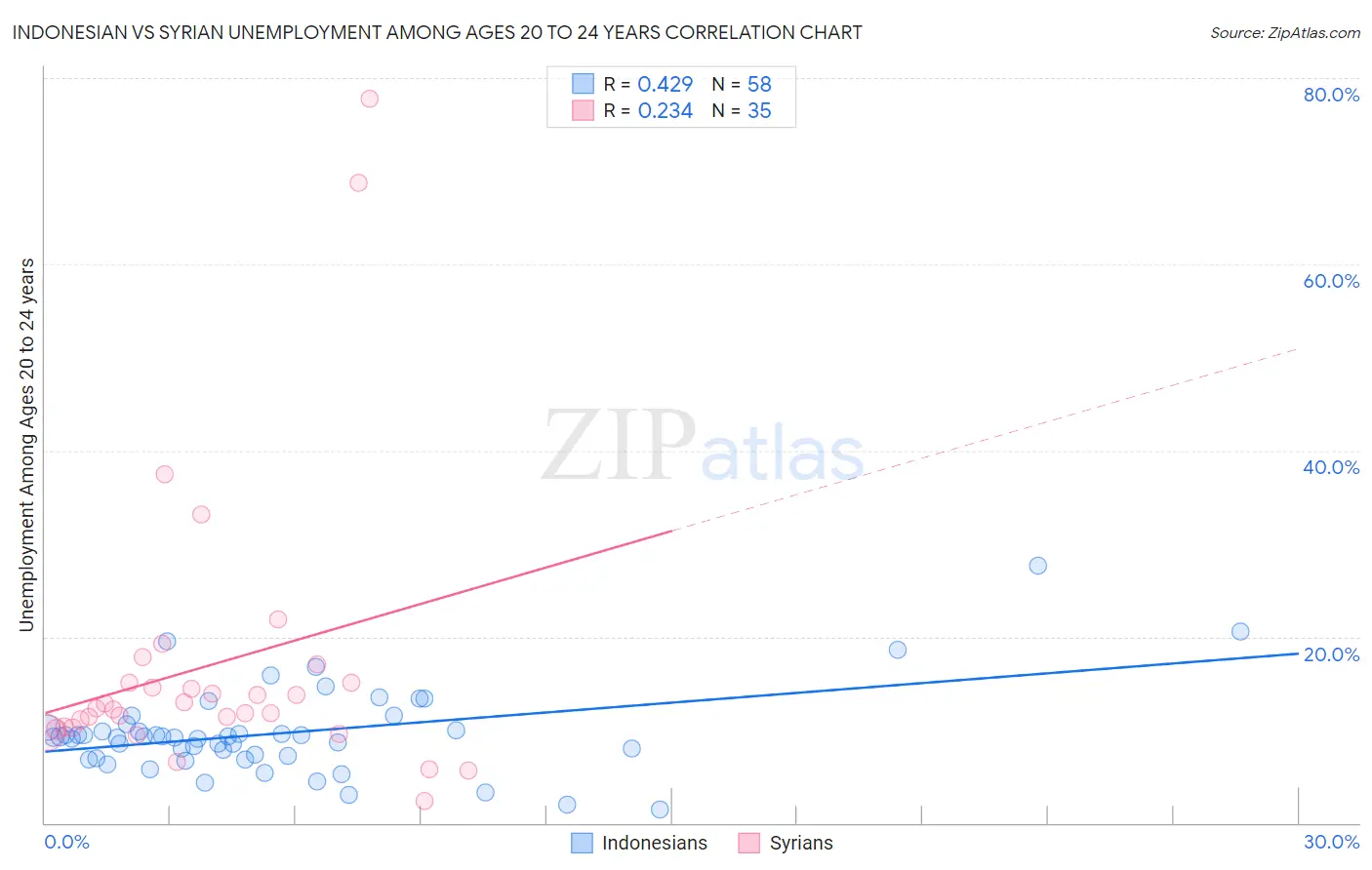 Indonesian vs Syrian Unemployment Among Ages 20 to 24 years