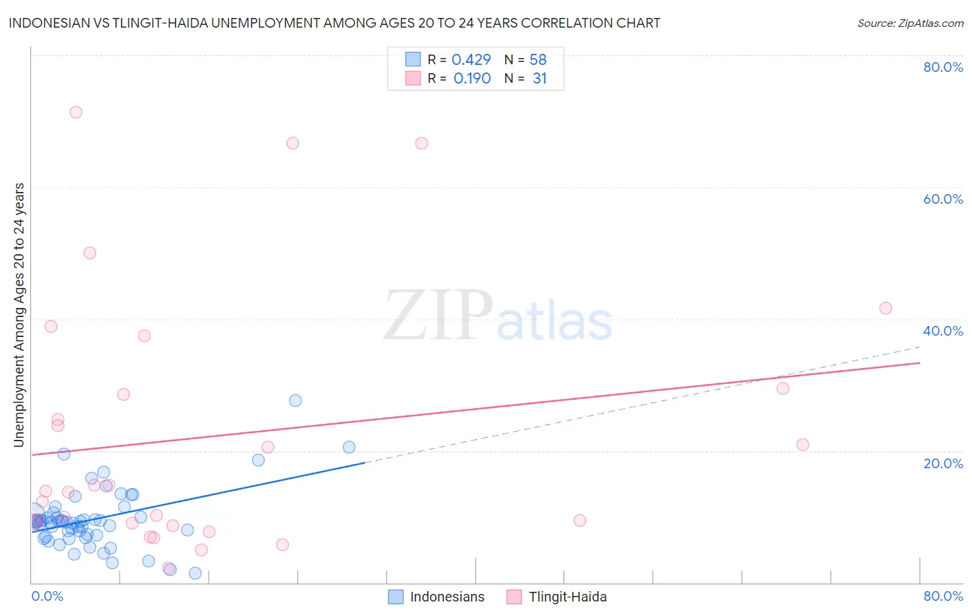 Indonesian vs Tlingit-Haida Unemployment Among Ages 20 to 24 years