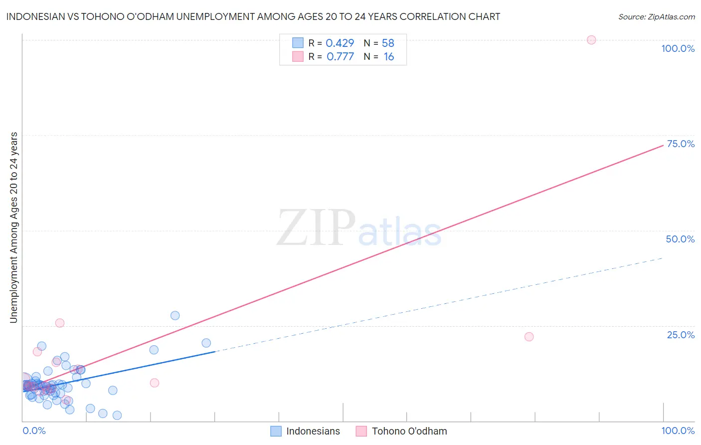 Indonesian vs Tohono O'odham Unemployment Among Ages 20 to 24 years