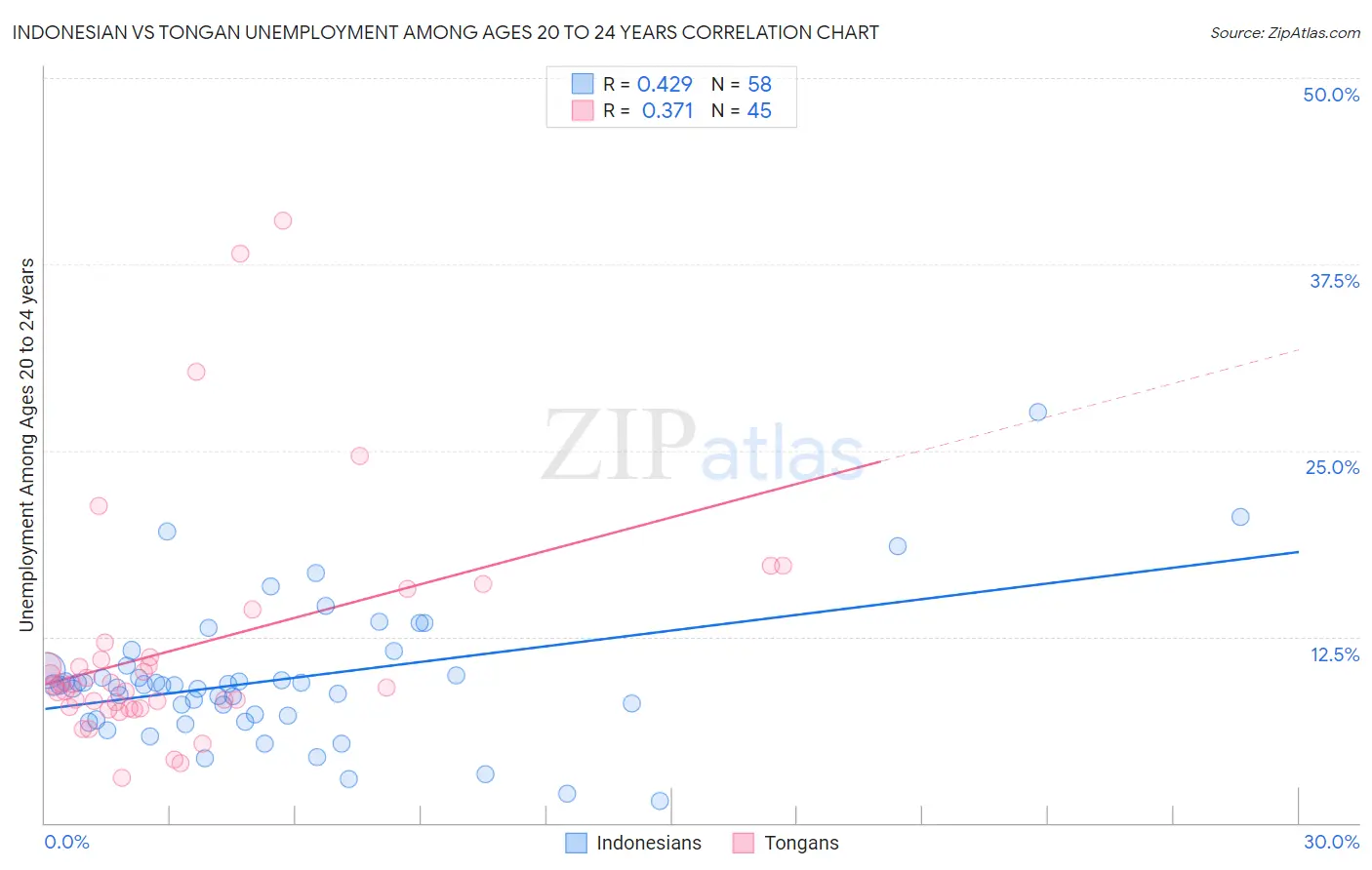 Indonesian vs Tongan Unemployment Among Ages 20 to 24 years