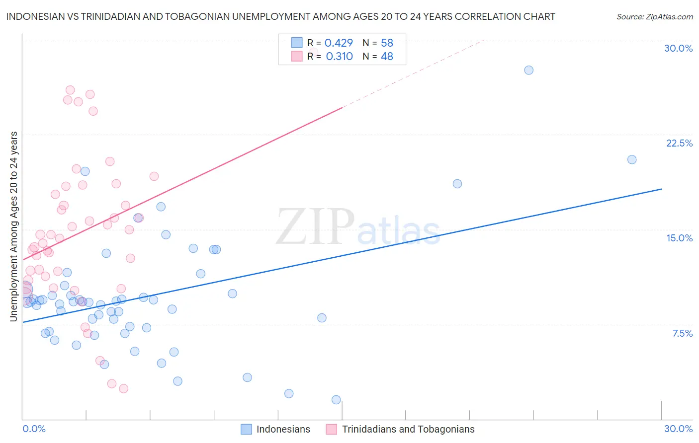 Indonesian vs Trinidadian and Tobagonian Unemployment Among Ages 20 to 24 years