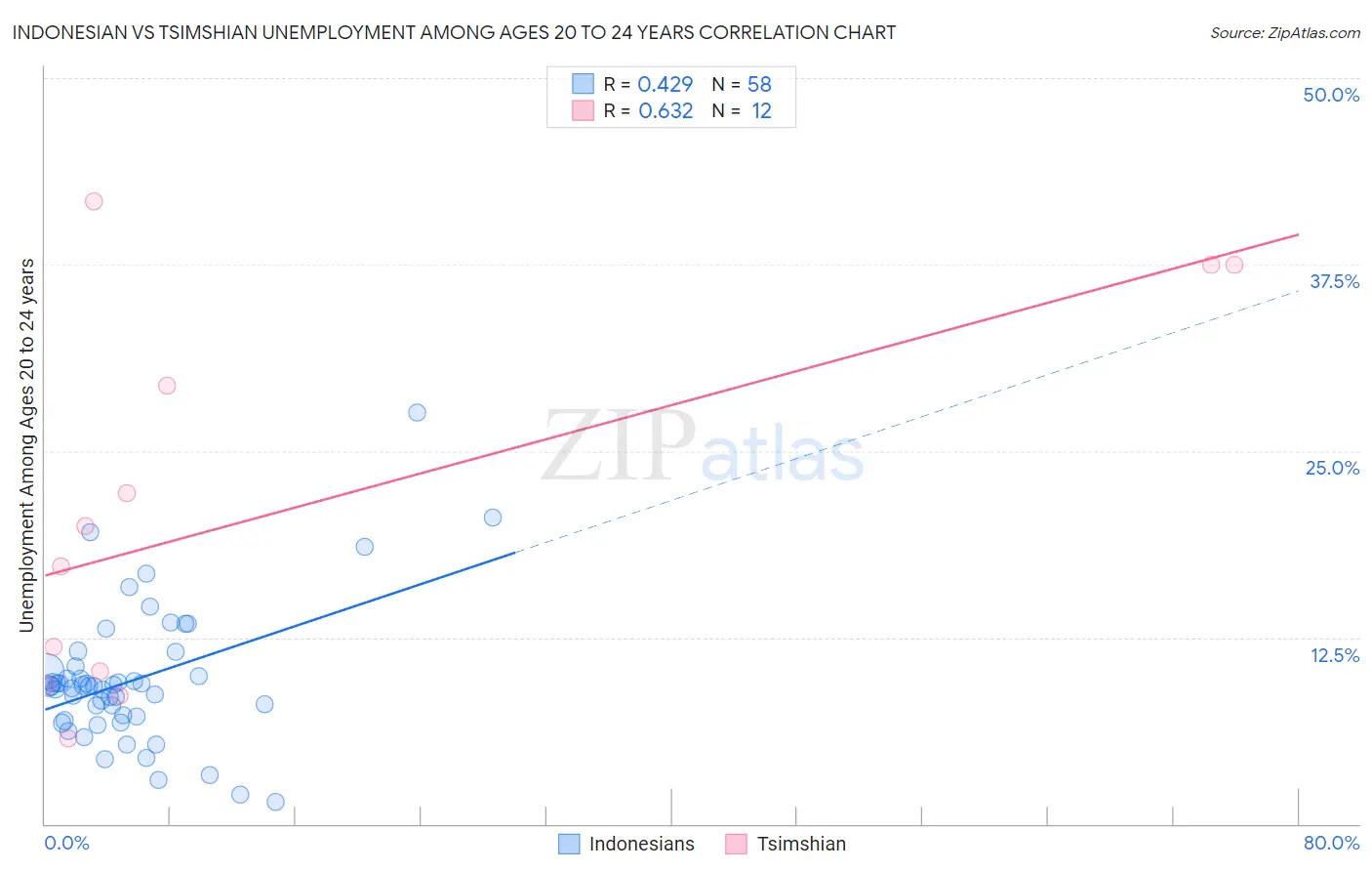 Indonesian vs Tsimshian Unemployment Among Ages 20 to 24 years