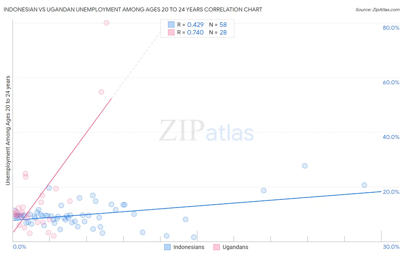 Indonesian vs Ugandan Unemployment Among Ages 20 to 24 years