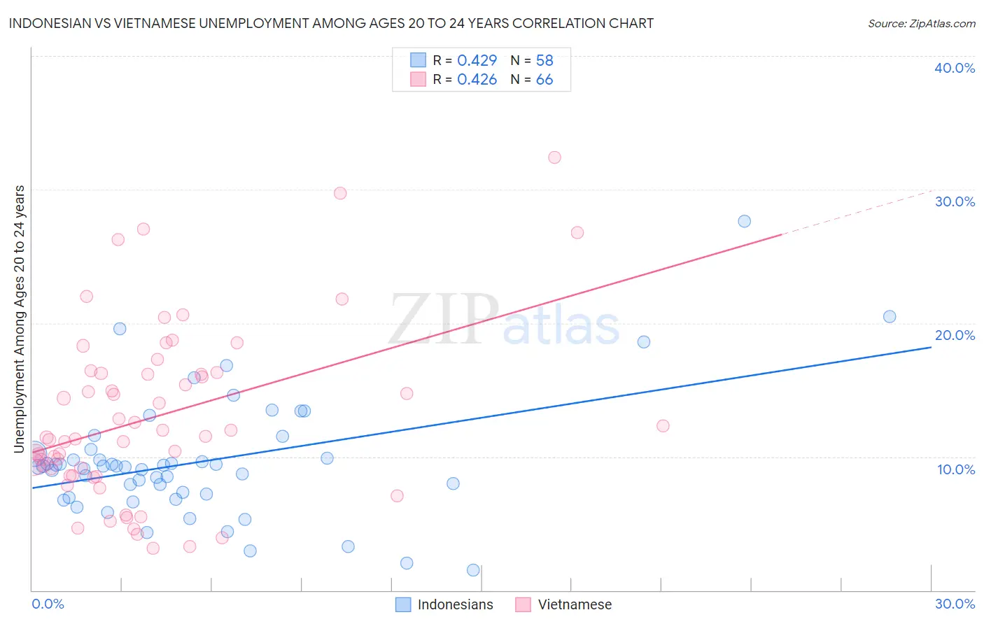 Indonesian vs Vietnamese Unemployment Among Ages 20 to 24 years