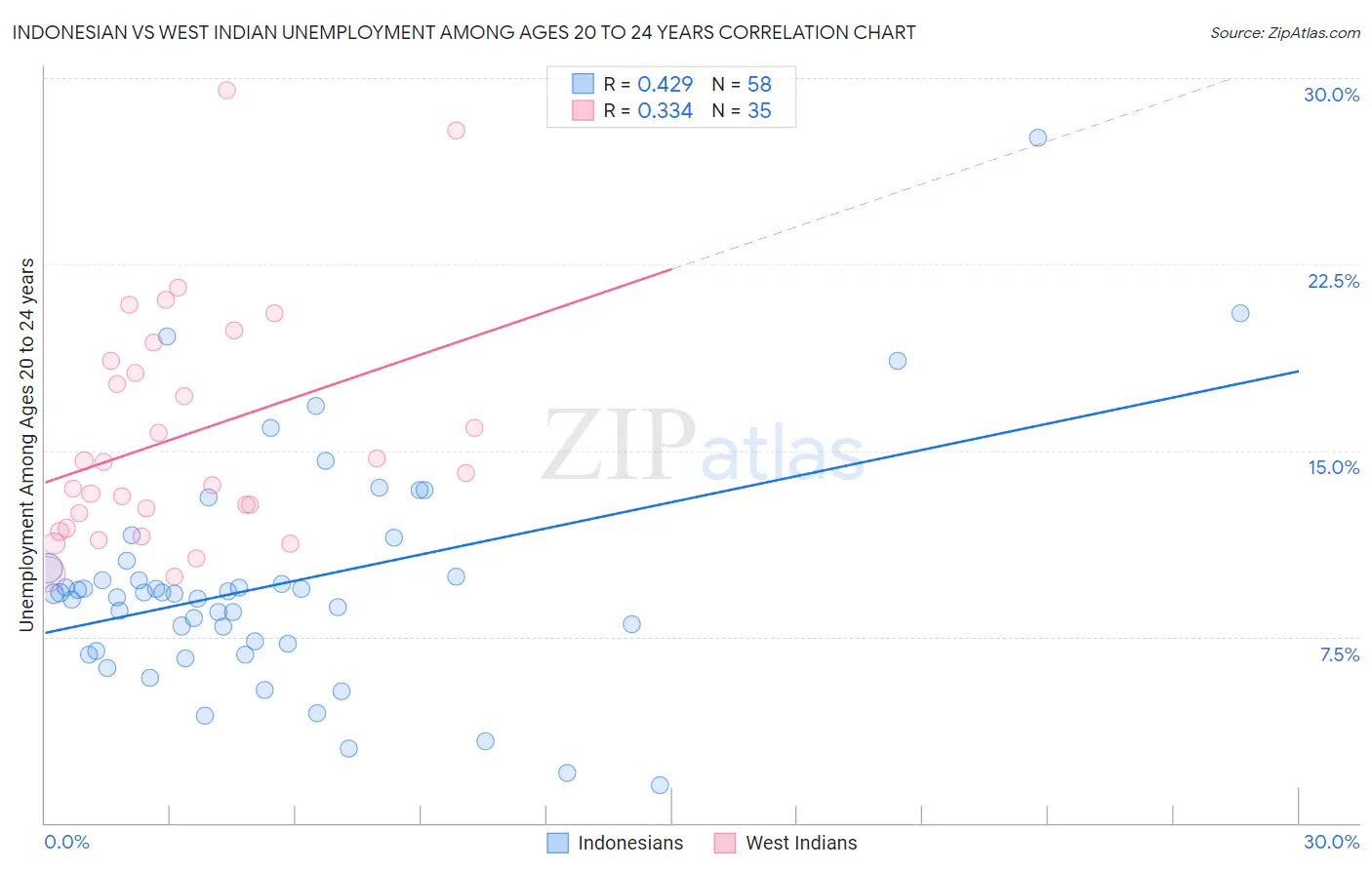 Indonesian vs West Indian Unemployment Among Ages 20 to 24 years