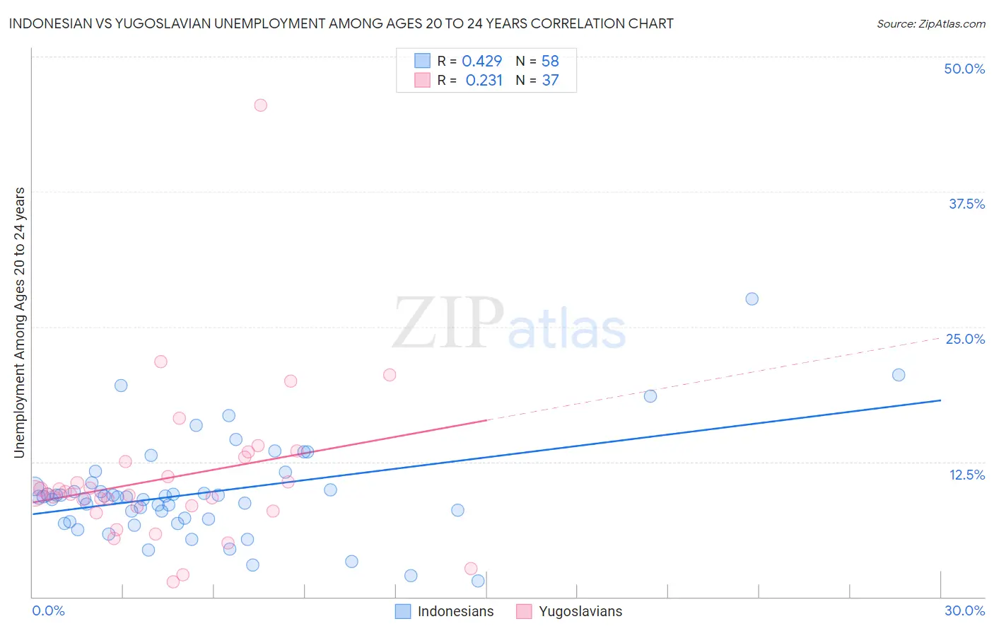 Indonesian vs Yugoslavian Unemployment Among Ages 20 to 24 years