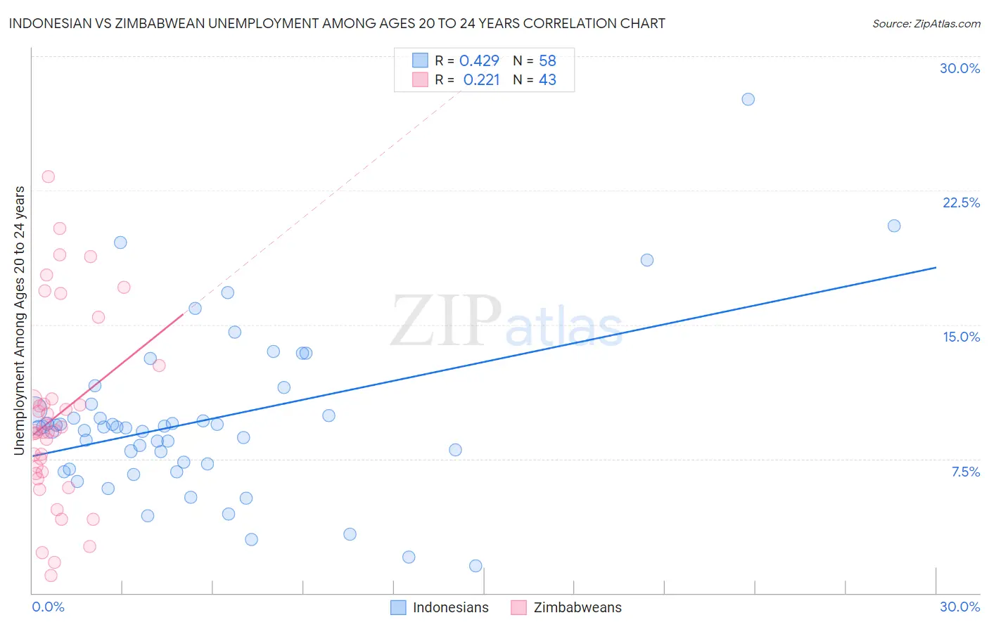Indonesian vs Zimbabwean Unemployment Among Ages 20 to 24 years