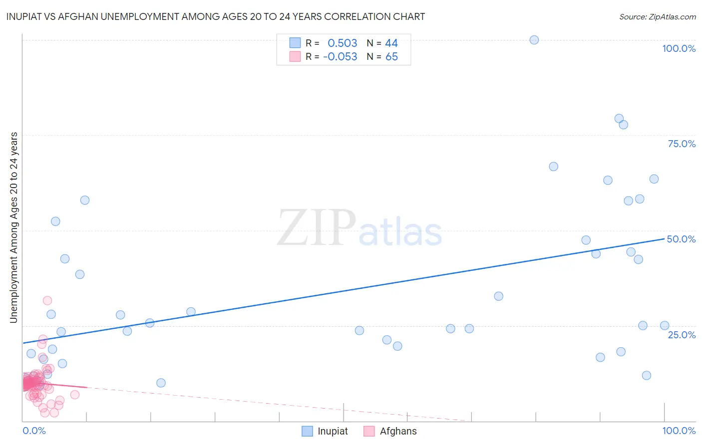 Inupiat vs Afghan Unemployment Among Ages 20 to 24 years