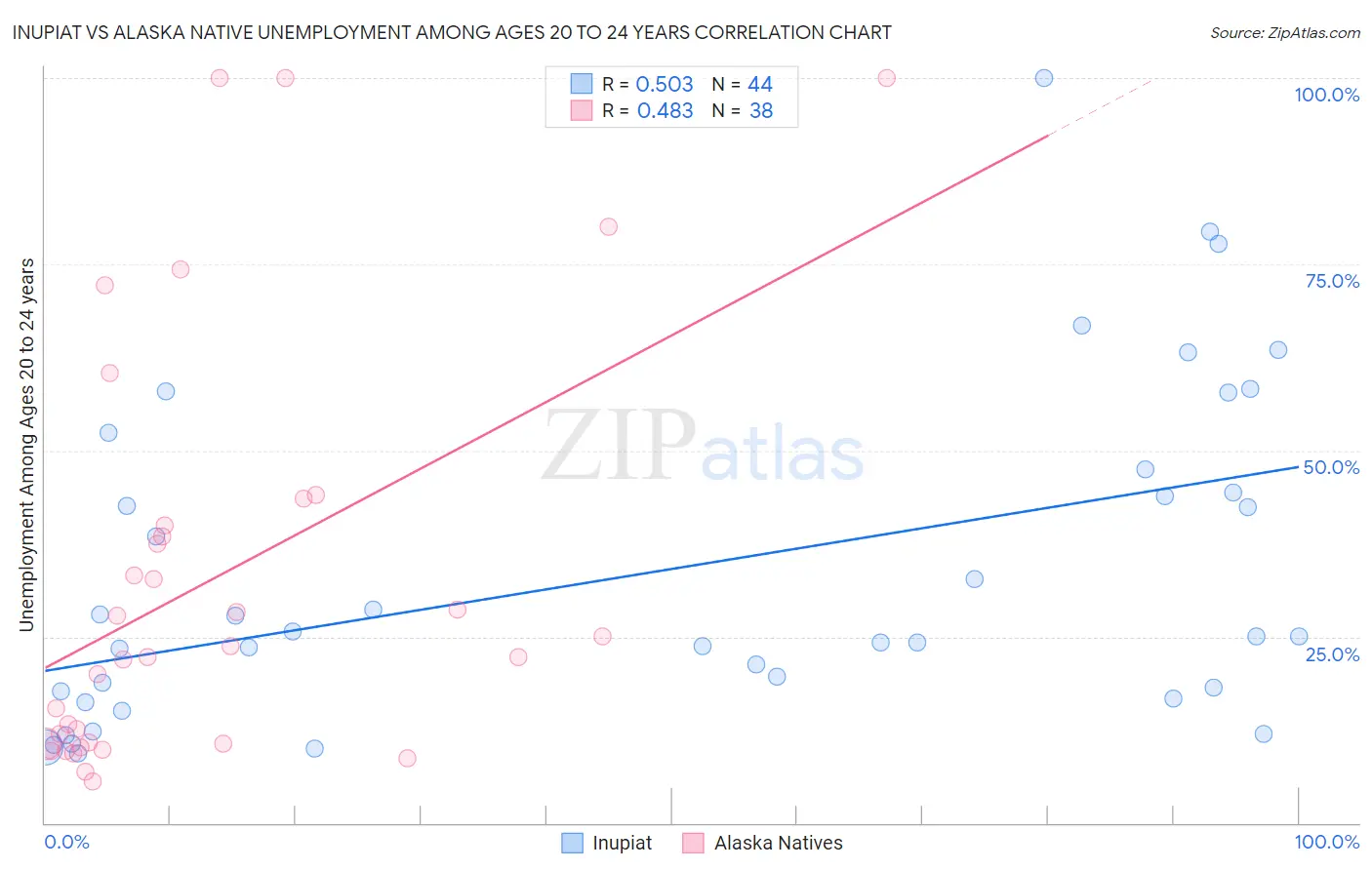 Inupiat vs Alaska Native Unemployment Among Ages 20 to 24 years