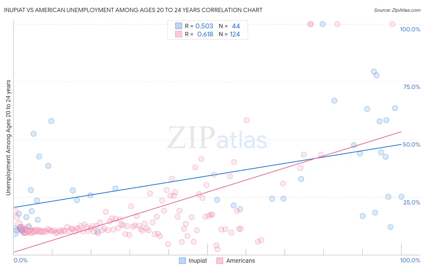 Inupiat vs American Unemployment Among Ages 20 to 24 years