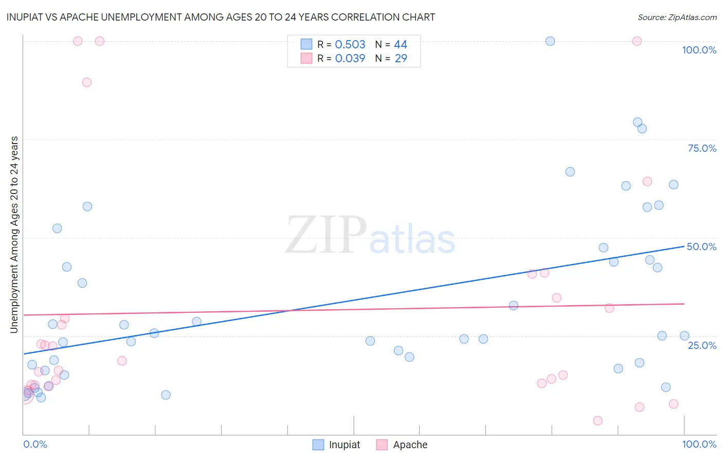Inupiat vs Apache Unemployment Among Ages 20 to 24 years