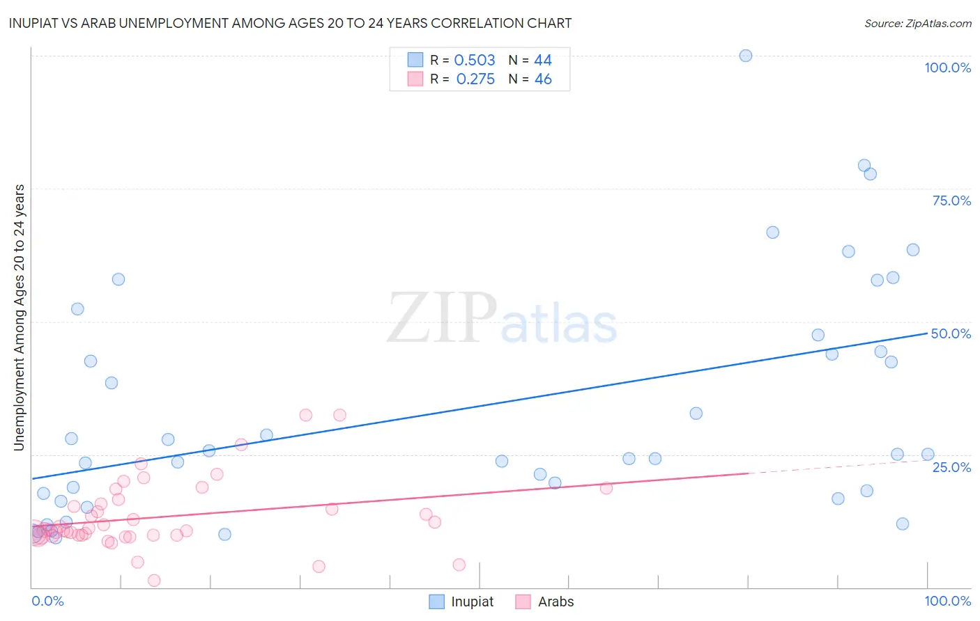 Inupiat vs Arab Unemployment Among Ages 20 to 24 years