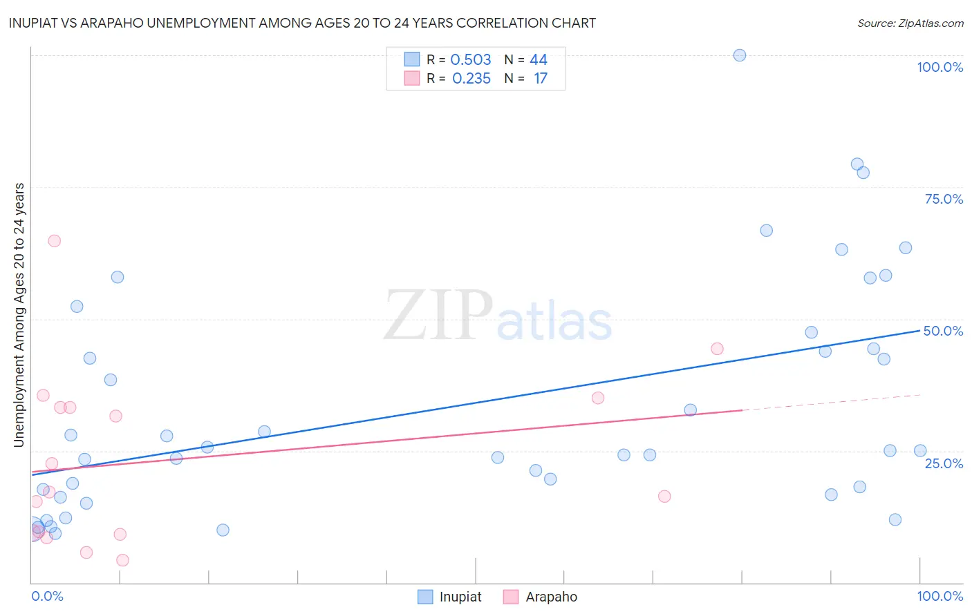 Inupiat vs Arapaho Unemployment Among Ages 20 to 24 years